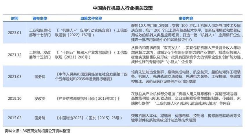 36氪研究院 | 2023年中国协作机器人行业洞察报告