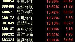 A股三大指数低开低走，石化、钢铁等多个行业稳增长工作方案印发