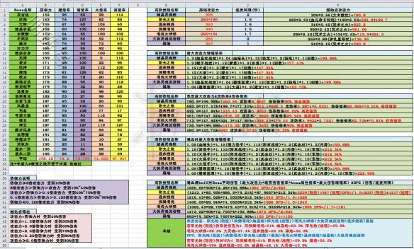 《黑暗之魂3》魔法伤害数据表一览 哪些魔法厉害？