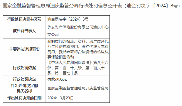 因虚挂代理人套取费用等，永安财险迪庆中心支公司被罚款28万元