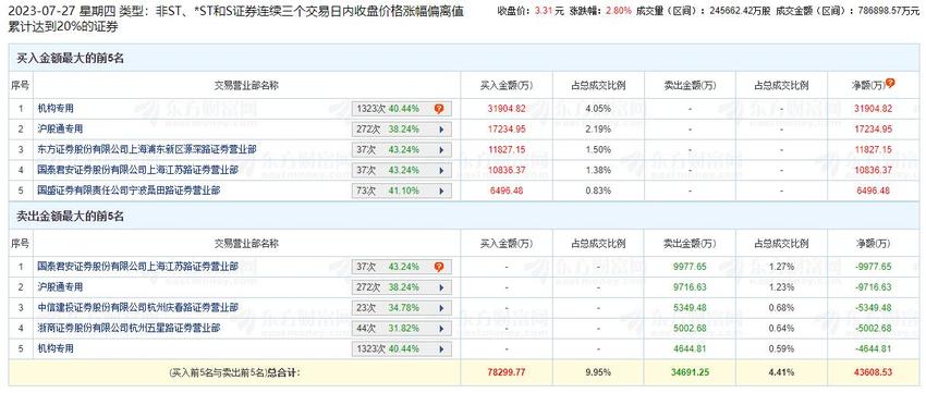 太平洋龙虎榜：三个交易日机构净买入2.73亿元