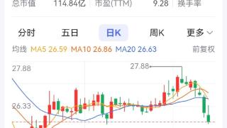 重庆百货拟注销573万股回购股 西山科技已回购107.81万股