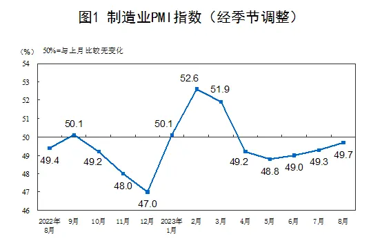 连续三个月回升！统计局：8月制造业PMI为49.7%，比上月升0.4个百分点