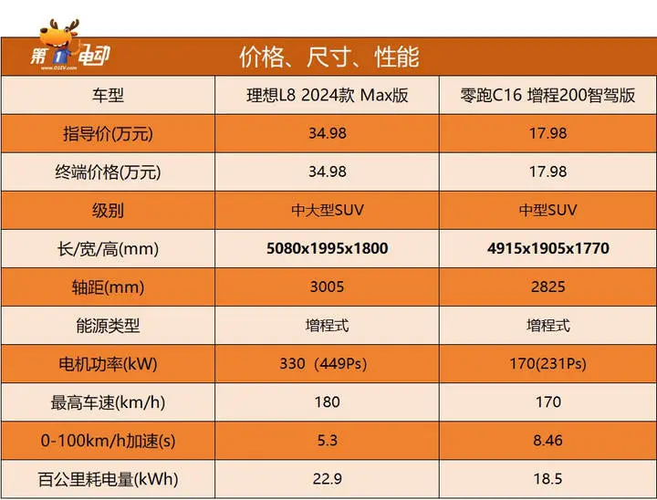 15.58万元起，零跑C16上市，半价“小理想”是你的菜吗？