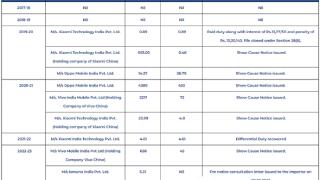 800亿卢比！印度指控小米、OPPO、vivo等逃税