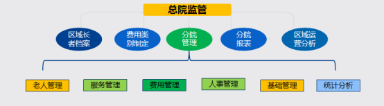 浪潮智慧医养结合服务平台，助力医养一体化建设