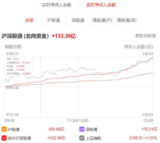 北向资金今日净买入超130亿元 本周累计加仓近440亿元