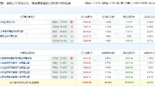 金科股份涨5.39% 三个交易日机构净买入8514万元