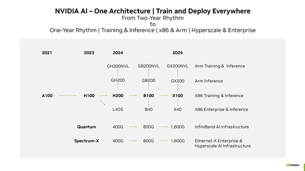 nvidia下一代blackwellb100计划明年发布