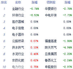 收评：两市低开高走创指涨2.82% 房地产服务板块领涨