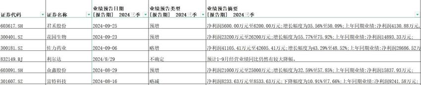 A股三季度业绩预告，多企业持续盈利，利尔达业绩“变脸”