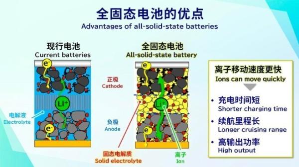 我国固态电池全球专利申请量近5年增速全球第一，中日韩激战正酣