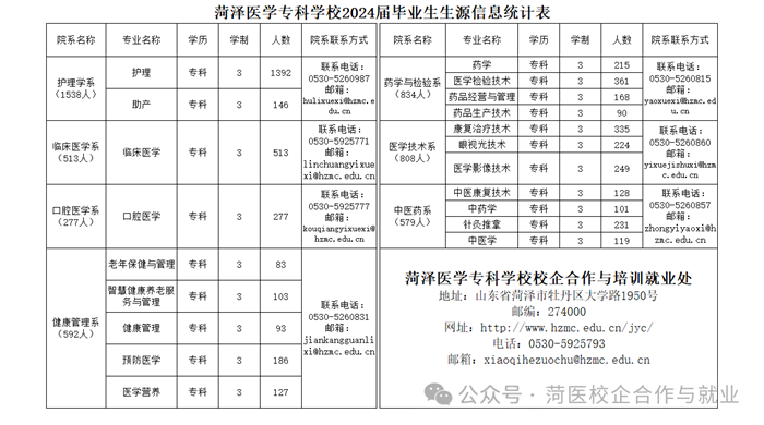 菏泽医专将于5月16日举办夏季校园双选会