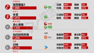 《猎罪图鉴2》高口碑收官，周也丞磊《锦月如歌》过审下证|剧日报