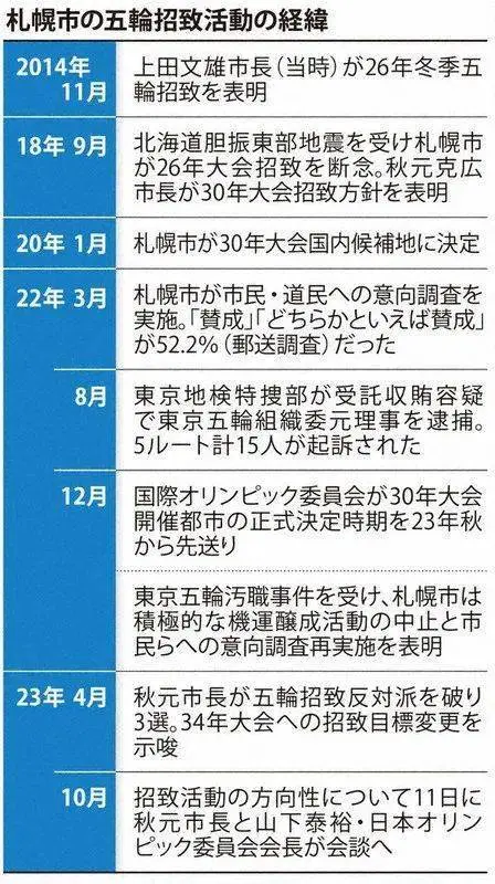 日本札幌市放弃申办2030年冬季奥运会