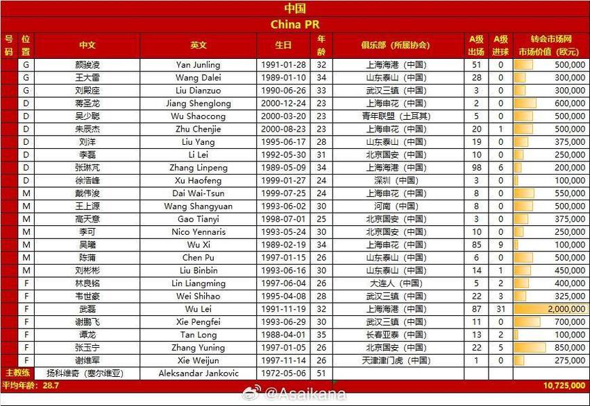 中泰身价接近，泰国中前场实力不俗&全队基本等同于中超中游球队