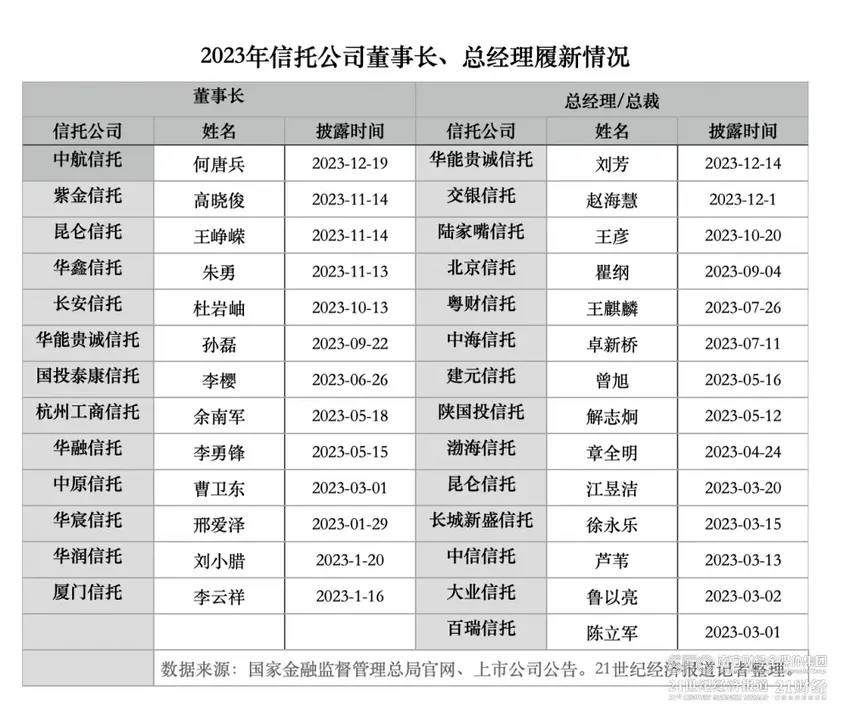 “换帅”“换将”！年内25家信托公司火线行动