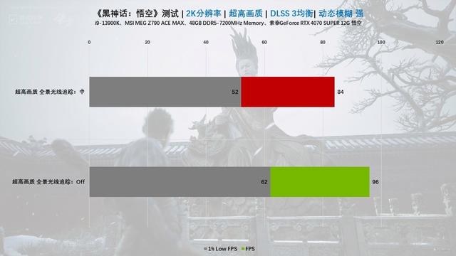 索泰RTX 4070S联名显卡抢先体验，2K百帧畅玩黑神话！