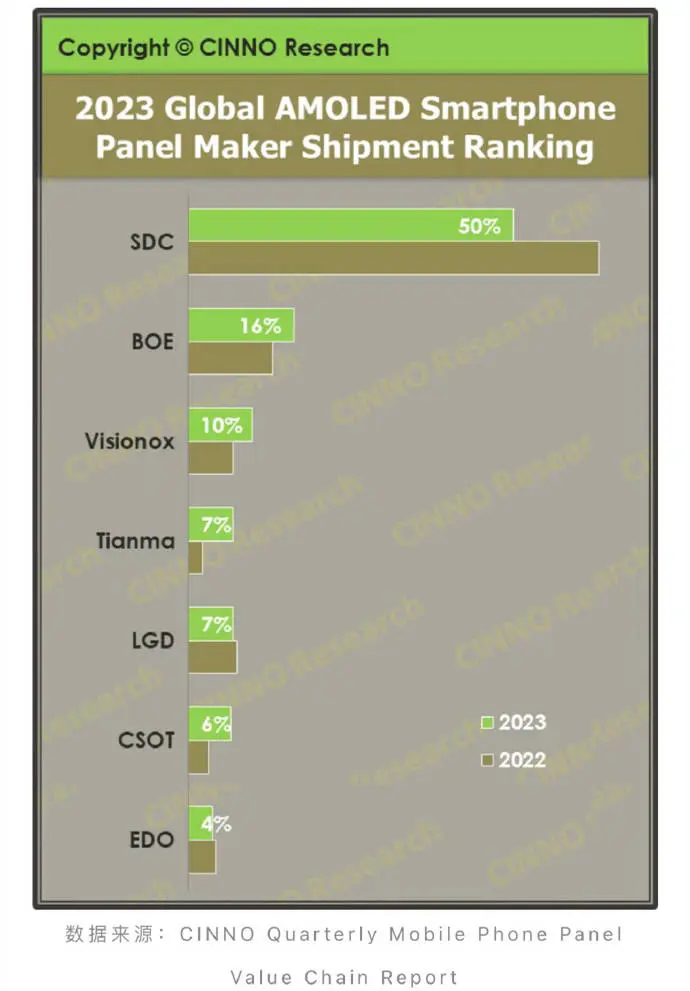 2023年全球AMOLED手机屏幕出货量公布，国产屏幕份额超40%