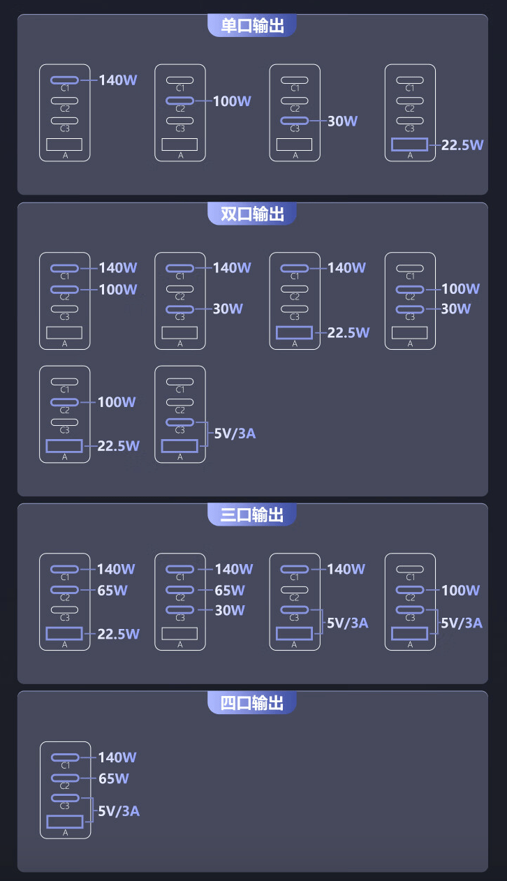 公牛推出 240W 氮化镓充电器：3C+1A 设计