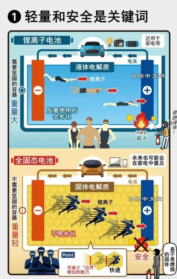 我国固态电池全球专利申请量近5年增速全球第一，中日韩激战正酣