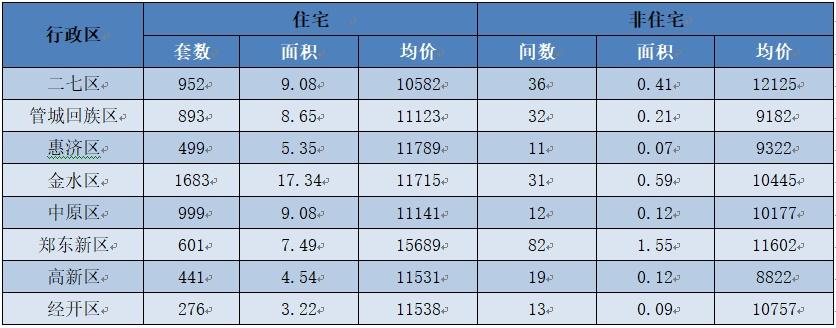 7月郑州商品房住宅销售6321套 均价11040元/平方米