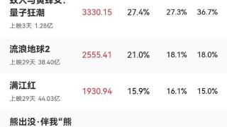 《中国乒乓》投资3.5亿，主演邓超将亏损高达3亿人民币
