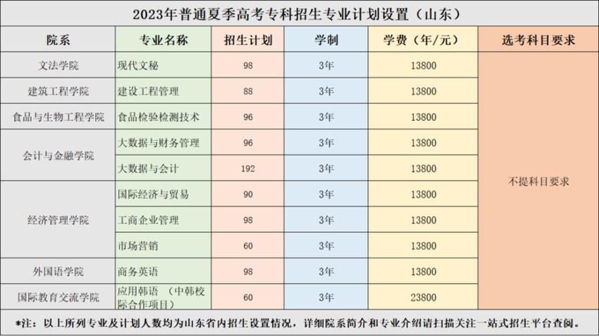 烟台理工学院2023年全国专科招生计划1000人