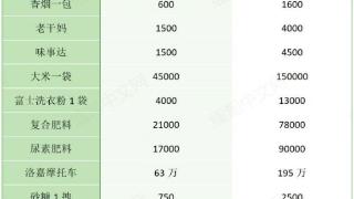 缅甸华人公布当地物价水平：基础食品日用品价格翻倍上涨