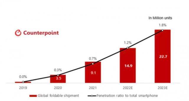 前景可观！出货量逆势同比增长9成，折叠屏手机又“香”了？