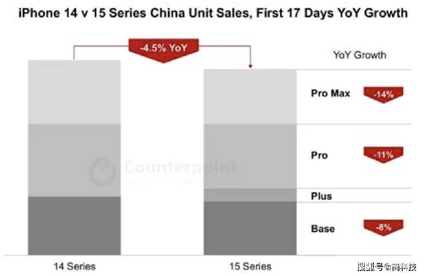 iphone15全系价格暴跌，华为麒麟芯片强势回归