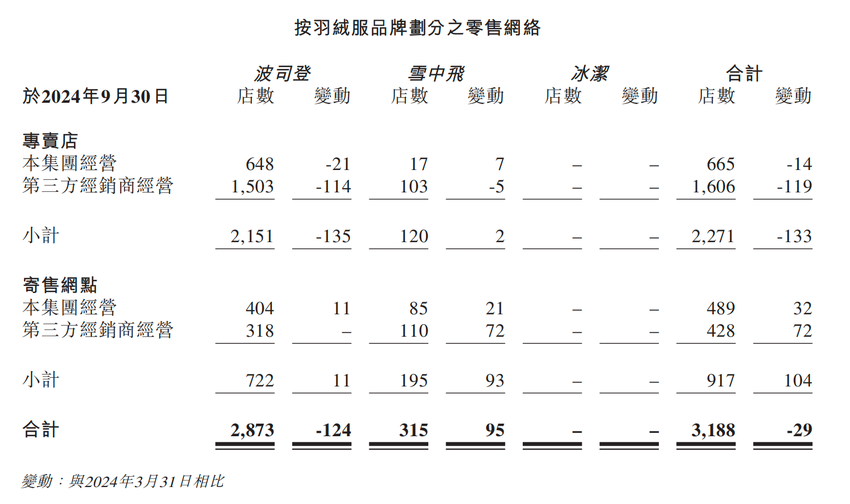 波司登上半财年利润增两成，管理层称产品降价一定没有未来