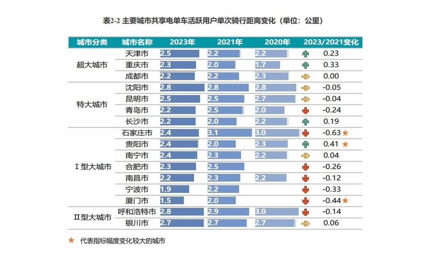 我国主要城市共享单车骑行报告显示 每辆共享单车平均年减碳60.4公斤