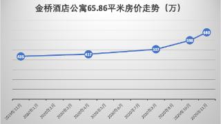 上海妈妈终为学区房高溢价买单，700多万买的房现已跌了近100万