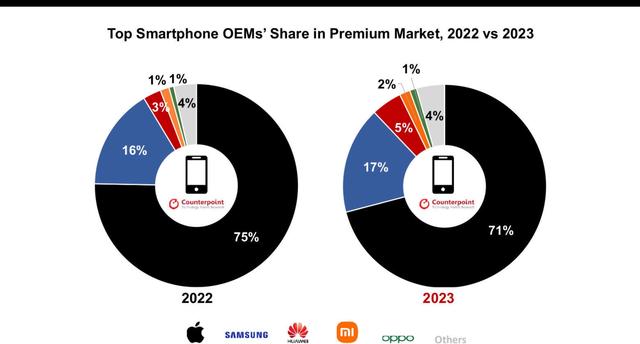 2023年全球高端手机市场报告：苹果稳坐霸主地位