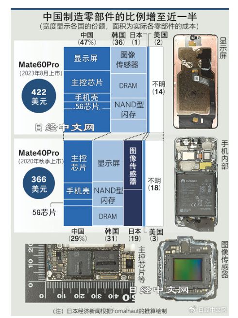 华为mate60pro拆解报告曝光