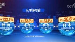 今年前11个月 我国实际使用外资同比增长9.9%