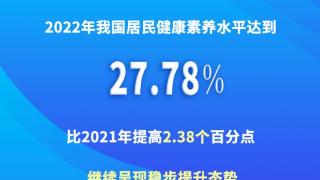 新华社权威快报｜2022年我国居民健康素养水平达到27.78%