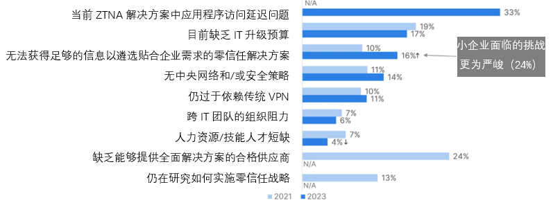 2023年全球零信任现状报告发布丨面临集成挑战，如何突破知易行难