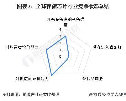 【前瞻分析】2023-2028年全球存储芯片行业市场及竞争格局分析