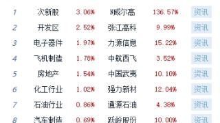 收评：沪指涨0.12%创指跌0.47% 半导体板块活跃