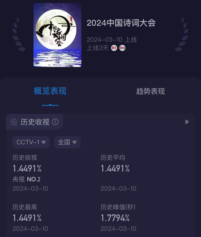 龙洋终于翻身！《中国诗词大会》首播收视破1.4，终获观众认可