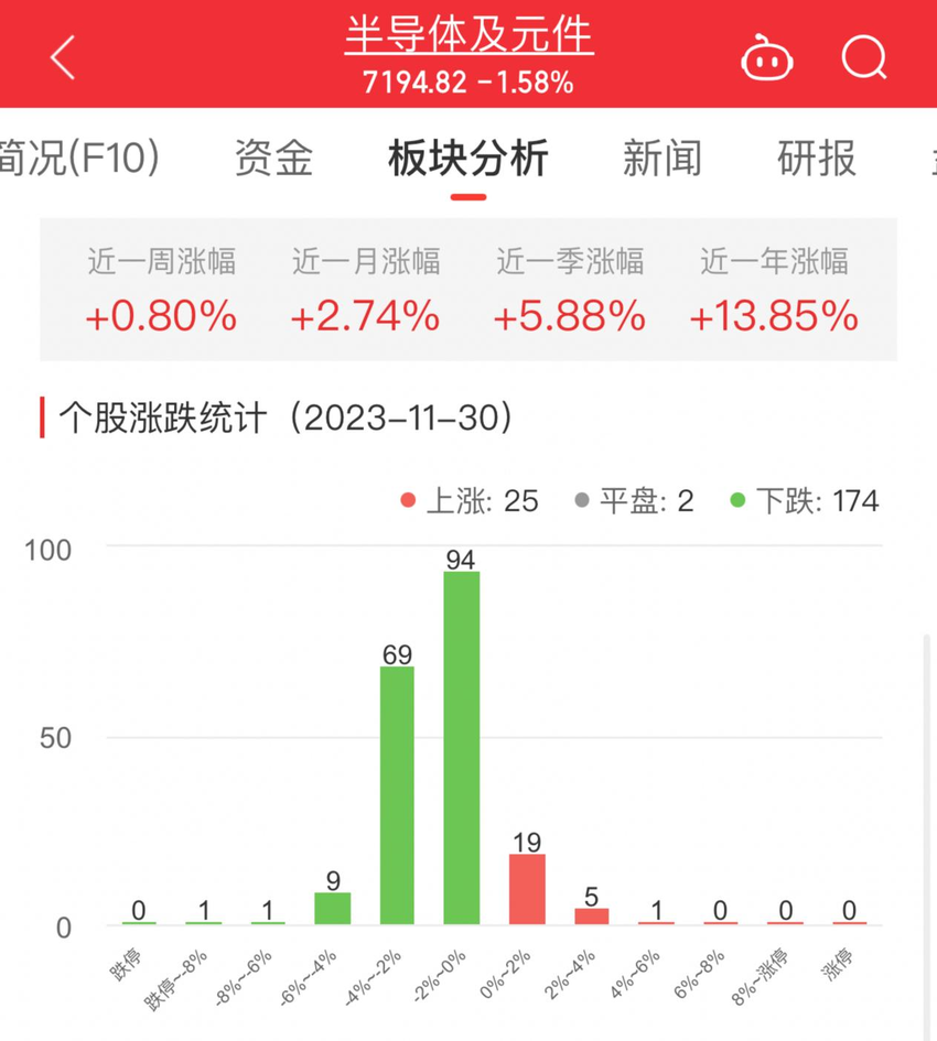 半导体板块跌1.58% 寒武纪涨4.91%居首