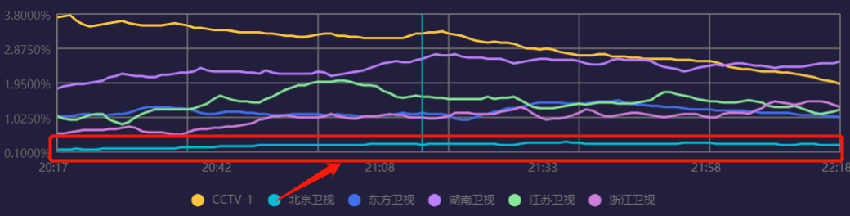 六大跨年晚会收视出炉！央视第一浙江台垫底，杨幂拿下湖南台峰值