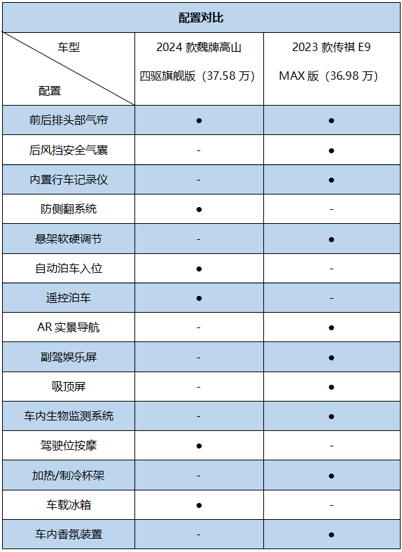 高端插混MPV对决，魏牌高山VS传祺E9，谁的诚意更足？