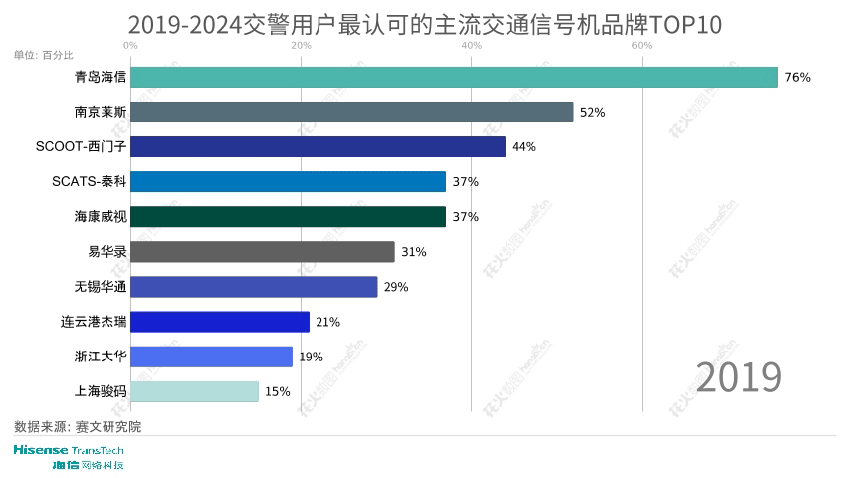 海信网络科技连续6年蝉联交警用户最认可品牌榜首