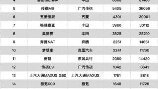 8月MPV销量：GL8还是强，日系几位骨干选手却有些落寞