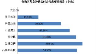 浙江瑞安发布儿童化妆品消费状况调查报告：家长担心产品适用性及安全性