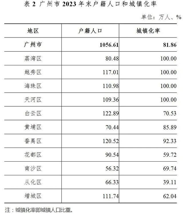 2023年，广州各区的人口增长情况分析