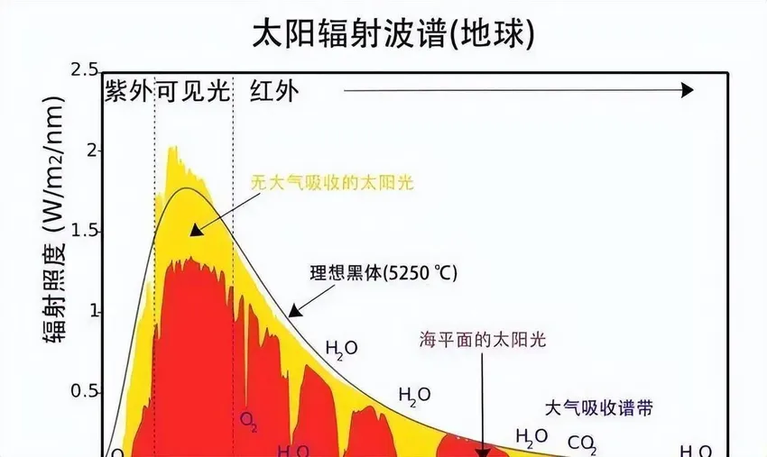 太阳表面6千度，可以加热1.2亿公里外的地球，却不能加热太空？